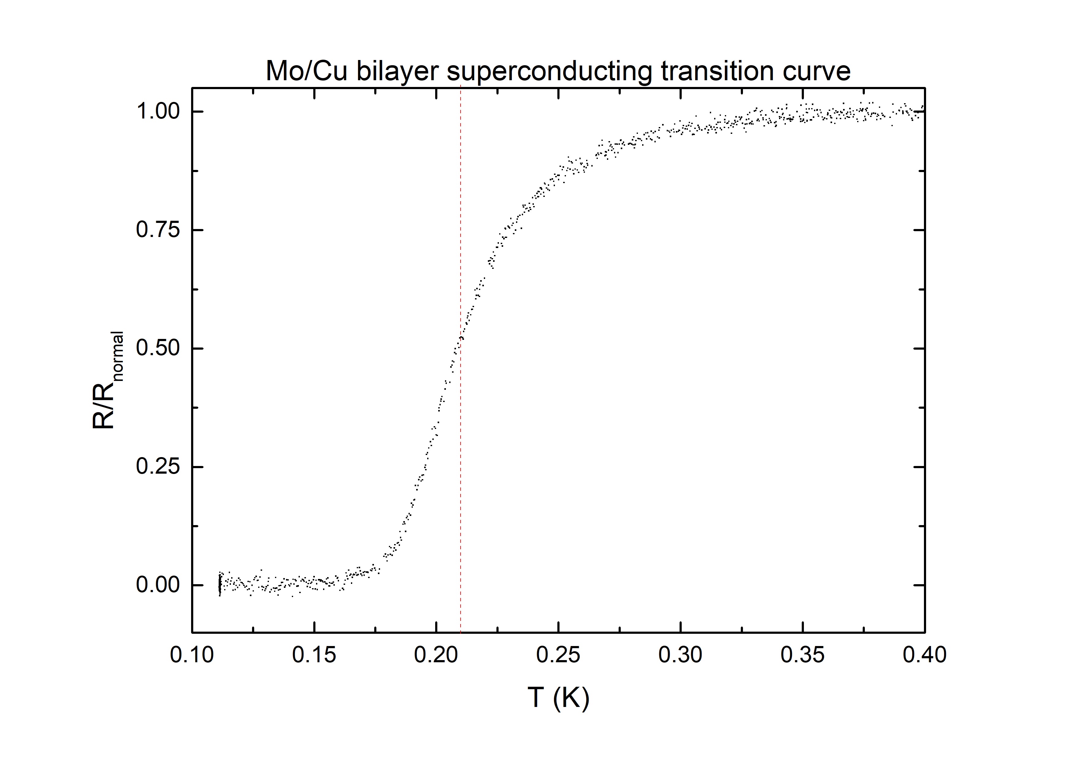 MoCu-RTcurve